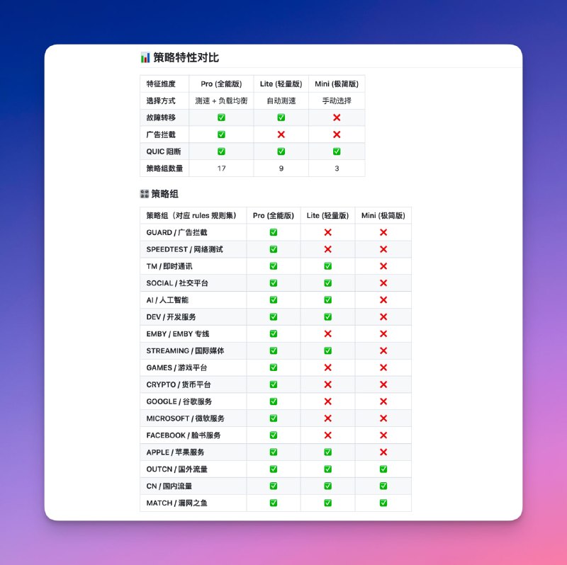 📢 Mihomo 通用配置文件 v2.0 双语重构版1️⃣ 【全新三档配置】提供 Pro（全能）/ Lite（轻量）/ Mini（极简）三套中英双语配置，支持本地订阅修改与远程 Mixin 覆写