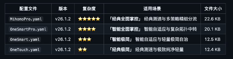 Mihomo 配置文件集合更新！支持多平台兼容Mihomo 内核