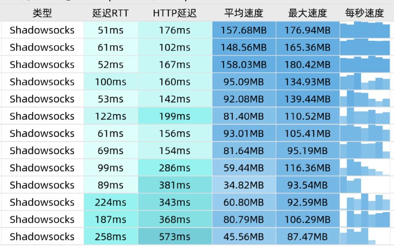 天天云严选vpn加速器助您国际互联