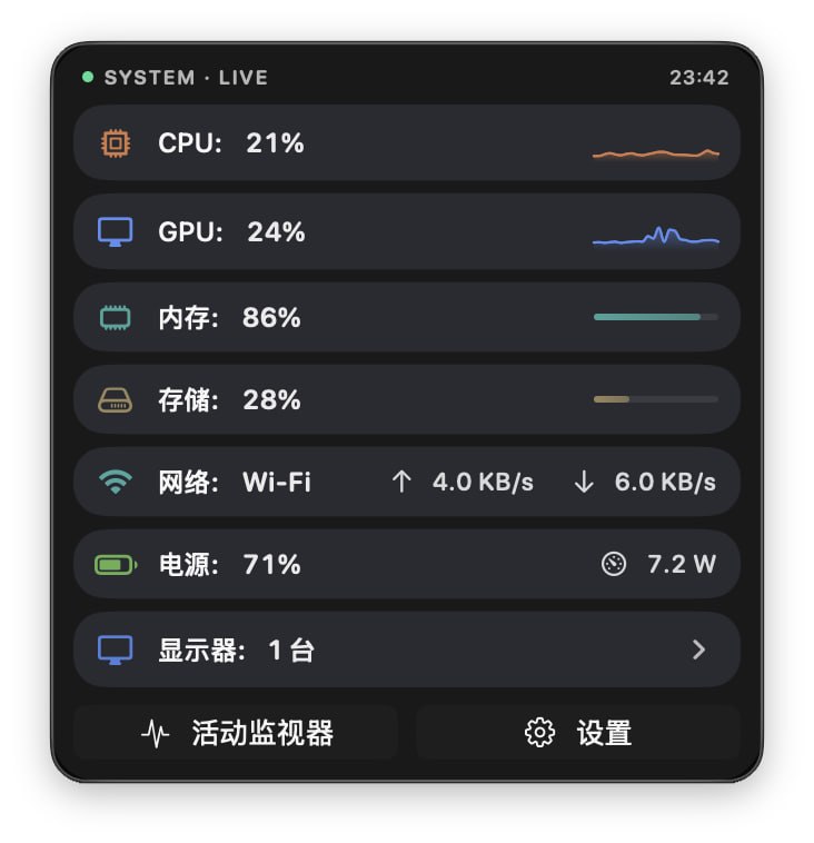 HagimiMonitor: macOS 菜单栏极简系统性能监控工具• Swift / SwiftUI 原生开发，面向 Apple Silicon 优化，常驻内存约 30 MB• 动态圆环展示 CPU 与 GPU 综合负载，快速判断当前系统压力• 紧凑面板集中展示 CPU、GPU、内存、存储、网络、电池，并支持外接显示器控制
