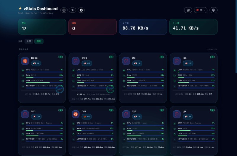 vStats: 服务器监控面板• 实时 WebSocket 推送系统指标  • 多服务器统一管理，支持 CPU、内存、磁盘、网络全维度监控  • Docker 一键部署，快速上手  