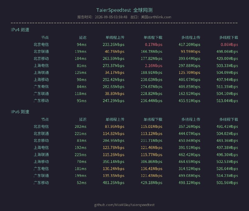 TaierSpeedtest: 面向 Linux 的全球网测与泰尔测速客户端• 单个静态 Go 二进制即可运行，内嵌中文字体，适配 amd64 与 arm64 环境• 默认提供北上广省会三网节点，支持单线程与多线程对照测速，并自动补充 IPv6 测试• 测速完成后自动生成 PNG 报告并上传，方便服务器网络质量验证与社区分享
