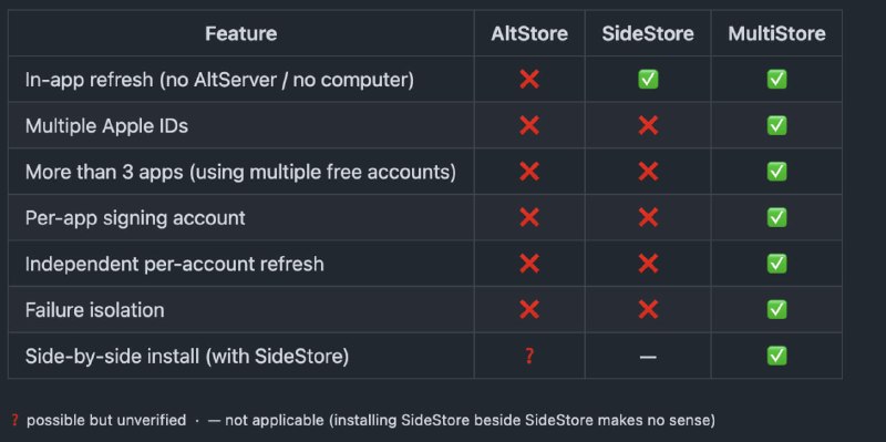MultiStore: 支持多 Apple ID 独立签名与刷新的 iOS 侧载工具