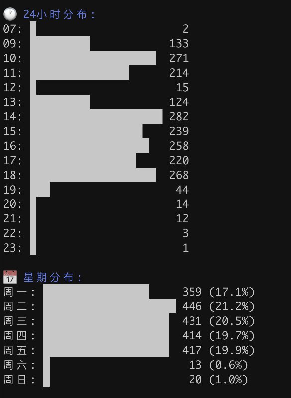 Code996：揭秘项目加班真相 * 一行命令即可分析 Git 项目提交时间，量化工作强度 * 智能推算上下班时间，识别潜在加班文化 * 支持多仓库对比、跨时区、节假日调休等多种分析维度 * 纯本地运行，保护隐私
