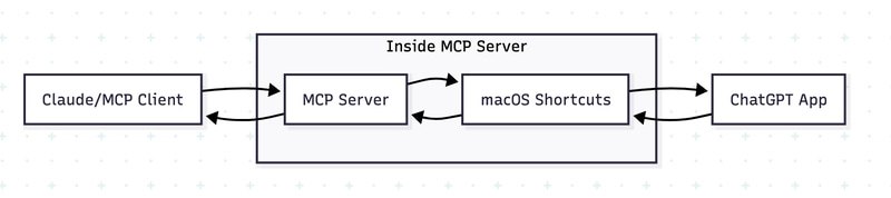 通过 MCP 协议使用 ChatGPT 的 macOS 应用程序- 使用 MCP 协议，可以实现 ChatGPT 与 macOS 的深度集成- 通过 MCP 协议桥接，极大地扩展了 ChatGPT 在 macOS 生态中的应用场景 