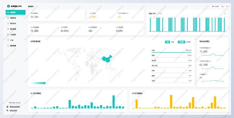 #开源 #建站 #安全SafeLine（雷池） - 一款开源的 Web 应用防火墙Demo | 文档Features便捷：采用容器化部署，0 成本上手安全：智能语义分析算法，精准检测、低误报、难绕过高性能：无规则引擎，线性安全检测算法，平均请求检测延迟在 1 毫秒级别高可用：流量处理引擎基于 Nginx 开发，性能与稳定性均可得到保障从4.14至今已经发布了17个版本，这迭代速度对得起「社区 WAF」这一名号安装维护也足够简单，如果你是国内个人站长，不妨一试📮投稿    📢频道    💬群聊