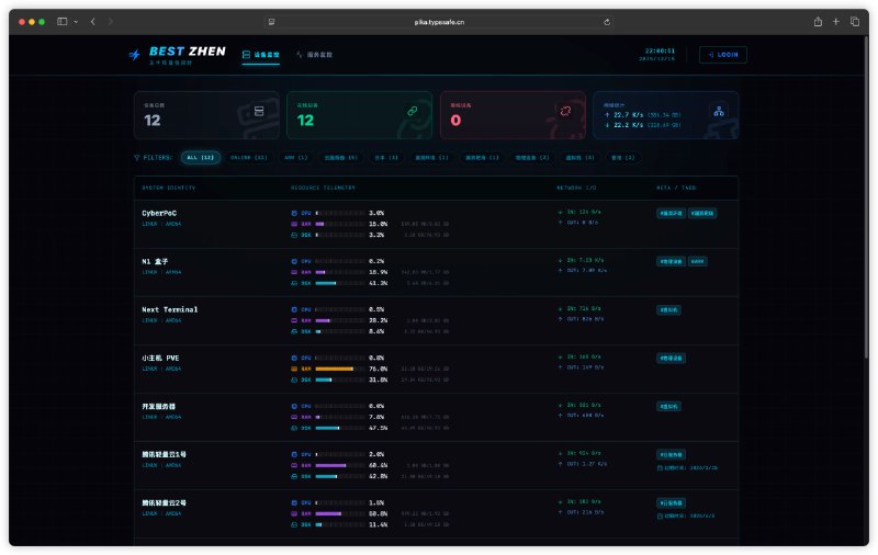 Pika: 面向服务器与安全场景的轻量级实时探针监控系统• 基于 Go + VictoriaMetrics 构建，覆盖 CPU、内存、磁盘、网络、GPU、温度等核心指标的实时采集与查询• 集成 HTTP/HTTPS、TCP、ICMP 服务监控，并支持证书到期检测，适合统一管理主机与服务可用性• 除了基础监控，还提供文件防篡改、安全审计、资产清单与基线检查能力，适合运维与安全团队协同使用