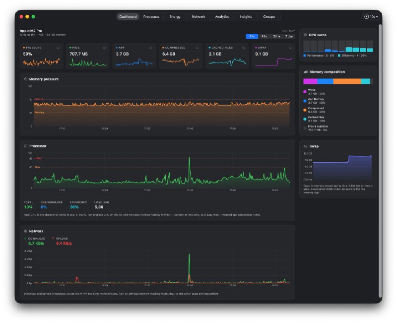 Mac Performance Monitor: 面向 macOS 的菜单栏性能分析与诊断工具• 从菜单栏持续记录 CPU、内存压力、GPU、网络、磁盘和电池数据，支持历史趋势回溯与压力事件分析• 提供进程级资源分析、GPU 占用归因和 AI 工作负载识别，定位高负载应用更高效• 所有采样数据保存在本地 SQLite，内置硬件总览、诊断说明和进程术语表，适合长期观测与排障