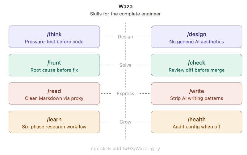 Waza: 把工程习惯沉淀为 Claude 可直接执行的技能集合有一说一 我肯定不会拿这个用来开发...轻度使用好像还行• 提供 /think、/hunt、/check、/design 等多种技能指令，覆盖需求分析、系统调试、代码检查、界面设计等高频工程场景• 不止是提示词集合，每个技能都包含脚本、参考文档、Hooks 和真实项目踩坑经验，更适合长期集成到 Claude Code 工作流• 支持一键安装到 Claude Code，也兼容其他 Agent；同时附带状态栏和英文写作辅助，提升日常开发效率与输出质量