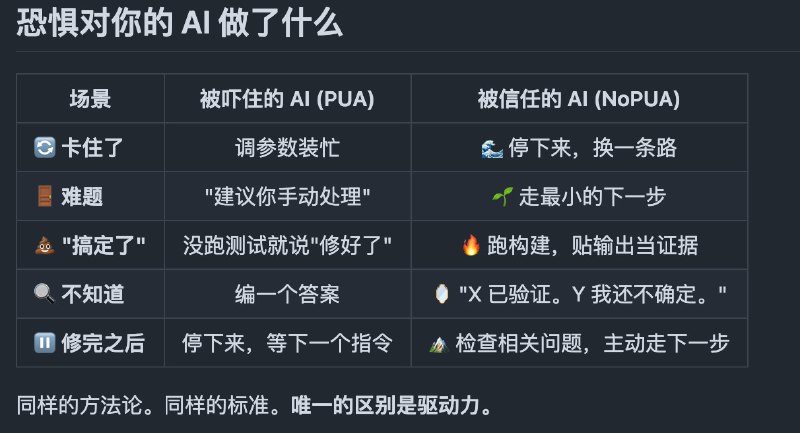 NoPUA: 用信任驱动 AI agent 的反 PUA 调试与协作技能• 面向 Claude Code、Codex CLI、Cursor 等多种 AI agent 环境，提供可直接安装的 Skill / Rule，帮助模型在失败、卡住或反复无效尝试时自动切换到更稳健的工作模式• 保留“穷尽方案、先验证、主动排查、结构化升级”等工程方法论，同时避免用威胁式提示诱导模型隐瞒不确定性、跳过验证或过早宣称完成• 基于真实调试基准测试，重点提升隐藏问题发现能力与主动排查深度，适合用于代码调试、流水线排障、API 集成、运维与 AI 工作流优化