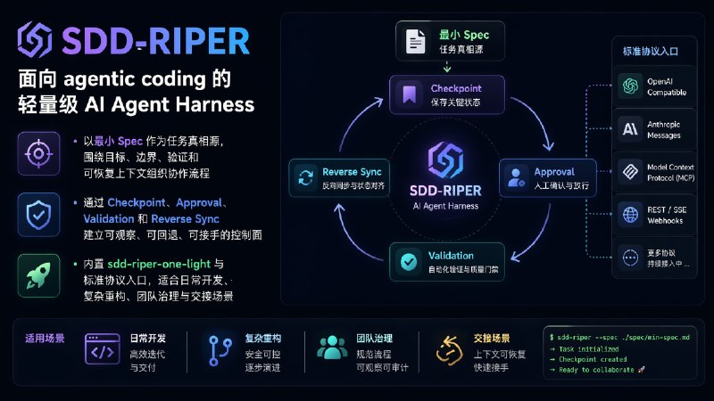 SDD-RIPER: 面向 agentic coding 的轻量级 AI Agent Harness• 以最小 Spec 作为任务真相源，围绕目标、边界、验证和可恢复上下文组织协作流程• 通过 Checkpoint、Approval、Validation 和 Reverse Sync 建立可观察、可回退、可接手的控制面• 内置 sdd-riper-one-light 与标准协议入口，适合日常开发、复杂重构、团队治理与交接场景
