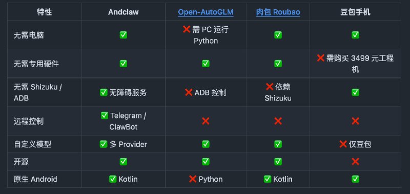 Andclaw: 让 AI 直接在 Android 设备上执行拟人化操作的开源代理• 基于无障碍服务实现本地自动化控制，支持点击、滑动、输入、截图、录屏等完整手机操作链路• 支持 Telegram Bot 与 微信 ClawBot 远程下发指令，适合远程运维、设备托管和自动任务执行场景• 兼容 Kimi Code、Moonshot 和 OpenAI 兼容 API，结合 UI 树解析与截图视觉分析，提升复杂界面理解能力