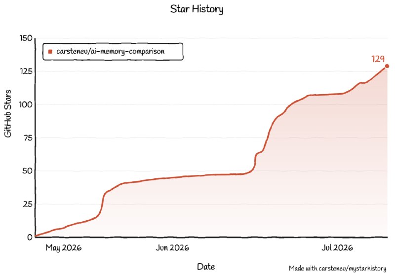 mystarhistory: 面向 GitHub 仓库的自托管 Star 历史图生成工具• 生成 xkcd 风格的静态 SVG Star 历史图，适合直接嵌入 README 和项目主页• 内置 Light 和 Dark 主题，支持通过 <picture> 自动适配 GitHub 主题切换• 提供 CLI 和 GitHub Action 两种用法，可定时更新图表并推送到独立分支