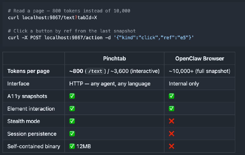 Pinchtab: 为 AI Agent 提供通用、低成本的浏览器控制服务• 独立运行的 HTTP API 服务，不绑定特定框架，支持任意 Agent、任意语言，甚至可直接用 curl 调用• 基于无障碍树与文本提取进行交互与读取，相比截图或完整快照可显著降低 token 消耗，读密集任务成本更低• 12 MB Go 单二进制、零配置启动，内置 Stealth 模式与持久会话能力，适合本地自动化、CI 与长期监控场景