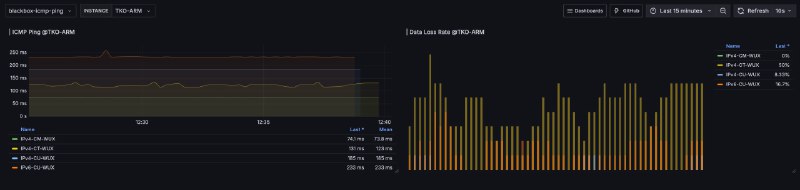 📊 Grafana, VictoriaMetrics, Blackbox, vmagent 探针入门面板机: Grafana + VictoriaMetrics(替换掉 Prometheus)上报机: Blackbox + vmagent(push 而非 pull)👉🏻 查看文章 Notion 探针合集   合集  群组  恰饭 联系推广 #Grafana #探针 #监控 #IP #VictoriaMetrics #Blackbox #vmagent #面板