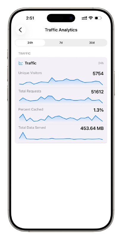 FlareDNS: iOS Cloudflare DNS 管理工具• 支持完整的 DNS 记录增删改查，覆盖 A、AAAA、CNAME、MX、TXT 等常用类型  • 实时展示站点流量与带宽统计，帮助快速定位性能瓶颈  • 将 Cloudflare API 密钥安全存储于 iOS Keychain，确保本地加密不泄露  