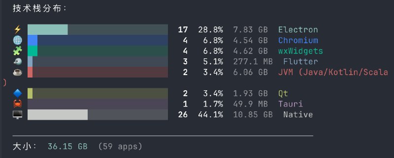 BuildBy: 一键识别桌面应用技术栈的 CLI 工具• 支持检测 macOS 与 Windows 桌面应用使用的 Electron、Flutter、Tauri、Qt、JVM、CEF、.NET 等技术栈• 可查看单个应用的开发者签名、Team ID、公证状态和 Hardened Runtime 信息• 支持全量扫描、按技术栈过滤和本地缓存，适合快速生成应用技术栈画像