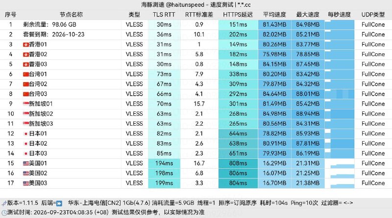 Murss全球加速节点，秒开 4K / 8K，GTM入口负载电信：CN2  联通：9929  移动：CMIN2不限速•超低延迟•极致优化全面解锁Netflix/Disney+/ChatGPT 等✨全面三网优化，享受高品质的加速体验✨👉🏻 注册链接九折优惠码: xream👉🏻官方频道  👉🏻官方群组 合集  群组  恰饭 联系推广 #机场 #推广
