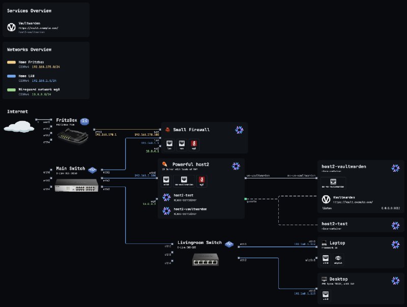 🍁 nix-topologynix-topology 是一个能够从 NixOS 配置中自动生成基础设施和网络图的工具 感谢 @nykma 推荐 