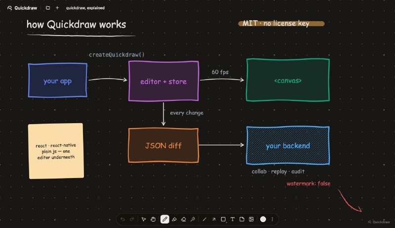 Quickdraw: 面向 React、React Native 和原生 JS 的无限画布白板 SDK• 基于 MIT 许可，可直接嵌入商业产品，覆盖 React、React Native 和纯 Web 场景• 内置压力感应笔迹、图形、箭头、便签、图片、PNG 导出、深浅色主题与无限画布交互• 采用 diff 驱动的数据模型，支持快照持久化、撤销重做，以及实时协作同步接入