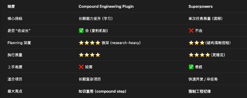 Compound Engineering: 面向 AI 编程工作流的复利式工程插件市场如图 AI 总结的, 但是我感觉它的 brainstorm 比 Superpowers 的舒服多了...Superpowers 问的好多字好多 我都不想回答• 提供从 brainstorm、plan、work、review 到 compound 的完整工程闭环，把需求澄清、实施规划、代码审查和经验沉淀串成可复用流程• 支持 Claude Code、Codex、OpenCode、GitHub Copilot、Gemini、Windsurf、Qwen 等多种 AI 编码工具，内置跨平台插件转换与安装能力• 强调“让每一次工程工作都让下一次更容易”，通过多 Agent 协作、知识固化和高质量 review 持续降低后续开发成本