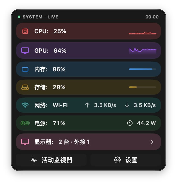 HagimiMonitor: macOS 菜单栏极简系统性能监控工具• Swift / SwiftUI 原生开发，面向 Apple Silicon 优化，常驻内存约 30 MB• 动态圆环展示 CPU 与 GPU 综合负载，快速判断当前系统压力• 紧凑面板集中展示 CPU、GPU、内存、存储、网络、电池，并支持外接显示器控制