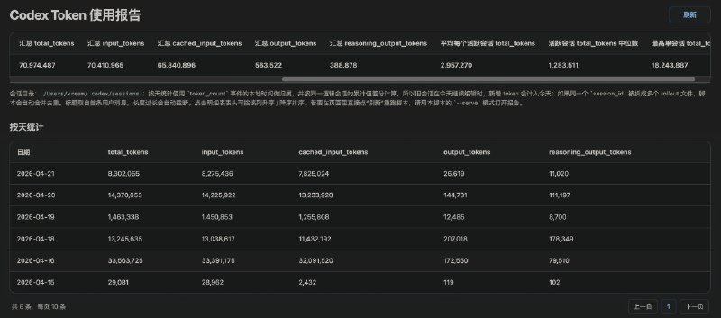 codex-token-report: 面向 Codex 本地会话的 Token 用量可视化分析工具加上 AxonHub 上的数据, 最近一周超过了 1亿   copliot 啥的还没算在里面• 扫描 ~/.codex/sessions 下的本地日志，按会话与按天生成 Token 统计报告• 自动合并同一 session_id 的多个 rollout 文件，基于最终累计值与差分逻辑提升统计准确性• 输出可排序、可分页的 HTML 报告，并支持本地服务模式一键刷新重算