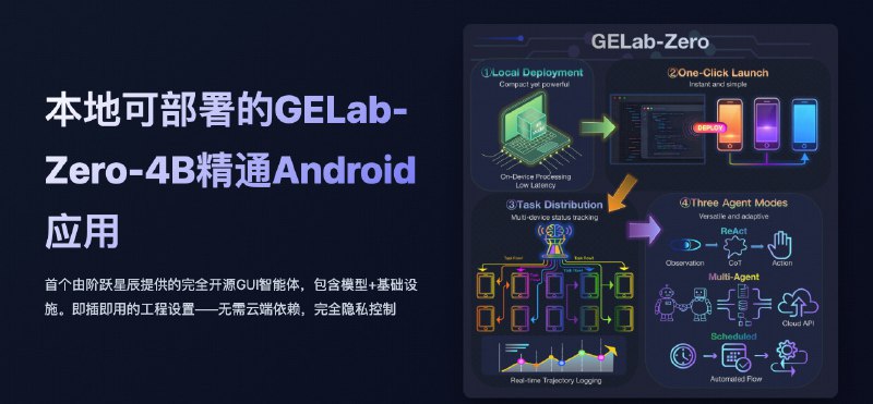 GELab-Zero: 面向移动端的全开源 GUI Agent 基础设施与模型方案• 同时开源 Agent 模型与工程基础设施，支持本地部署，无需依赖云端，兼顾隐私控制与即插即用体验• 针对 Mac M 系列芯片与 NVIDIA RTX 4060 优化，支持消费级硬件运行，并可通过 ADB 打通 Android 设备自动化执行• 提供多设备管理、任务分发、ReAct 循环、多智能体协作与 MCP Server 能力，适合从原型验证快速走向真实业务落地