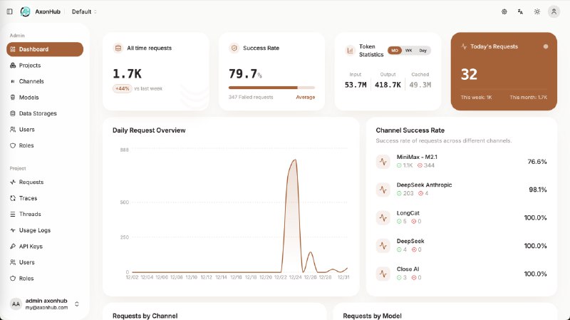 AxonHub: All‑in‑one AI 开发平台负载均衡和自动重试非常哇塞但是少了高级的请求转换功能 这点 new api 比较好• 统一 API，兼容 OpenAI、Anthropic 等多家供应商，实现模型互换无需改动代码  • 线程级追踪与成本监控，实时可观测请求链路与费用  • 细粒度 RBAC 权限和自适应负载均衡，保障安全与高可用  