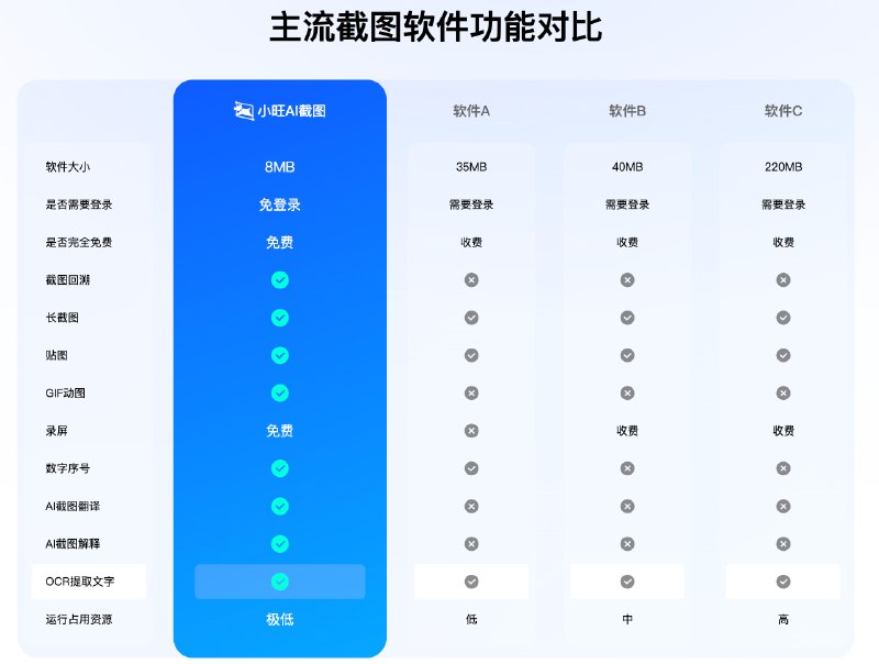 小旺 AI 截图包括截图、录屏、GIF 动图、数字序号、截图回溯、局部高亮、AI 翻译、AI 解释和 OCR 等功能
