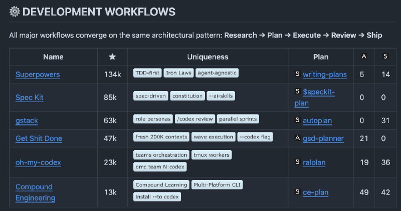 codex-cli-best-practice: 面向 Codex CLI 用户的实战最佳实践与工作流参考仓库• 系统整理了 Commands、Subagents、Skills、MCP、Hooks、AGENTS.md 等核心能力，适合快速建立对 Codex CLI 生态的完整认知• 提供从 Research → Plan → Execute → Review → Ship 的开发工作流示例，并汇总多种社区方案，便于对比不同 Agent 编排思路• 包含大量可直接借鉴的配置、提示词与落地技巧，覆盖规划、调试、代码评审、并行协作与日常使用习惯