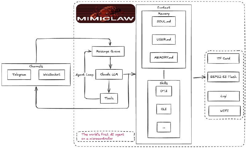 MimiClaw: 把 ESP32-S3 变成可在 Telegram 对话的口袋 AI 助理• 纯 C + ESP-IDF 实现，无需 Linux / Node.js，USB 供电即可 24/7 运行  • 基于 Claude + tool use 的 ReAct Agent 循环，支持工具调用与可选 Brave Search 网页搜索  • 本地 Flash 持久化记忆与会话（SOUL.md / USER.md / MEMORY.md 等），支持串口 CLI 动态改配置与 OTA 远程更新  