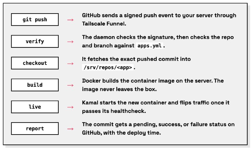 Single Server: 一键自托管全链路部署平台• 通过 GitHub 实现推送即自动部署，零配置 CI/CD• Tailscale + Cloudflare Tunnel 提供安全内网访问与全局 HTTPS 入口• Docker 与 Kamal 本地构建容器，镜像不离开服务器，实现零泄漏与零宕机  