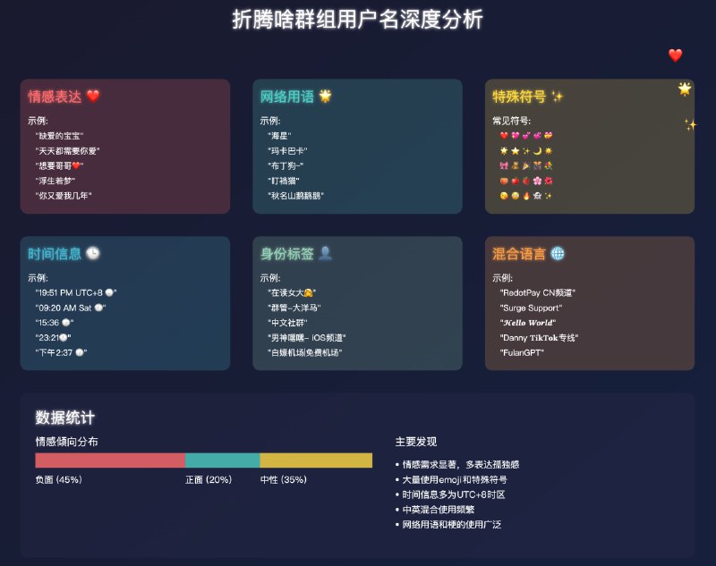 折腾啥群员用户名分析报告 2024-12-27折腾啥 2024 年终总结之前 先整一个小活SVG 是 Claude 做的 🐶