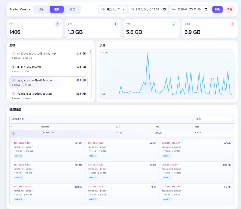 clash-traffic-monitor: 面向 Mihomo 的独立流量监控与统计服务• 定时读取 Mihomo 的 /connections 数据并写入 SQLite，持续沉淀流量历史数据• 内置 Web 面板，支持按设备、主机、代理维度查看流量统计和链路明细• 基于 Go 编写，支持本地部署与 Docker 运行，适合 OpenWrt 和轻量化环境