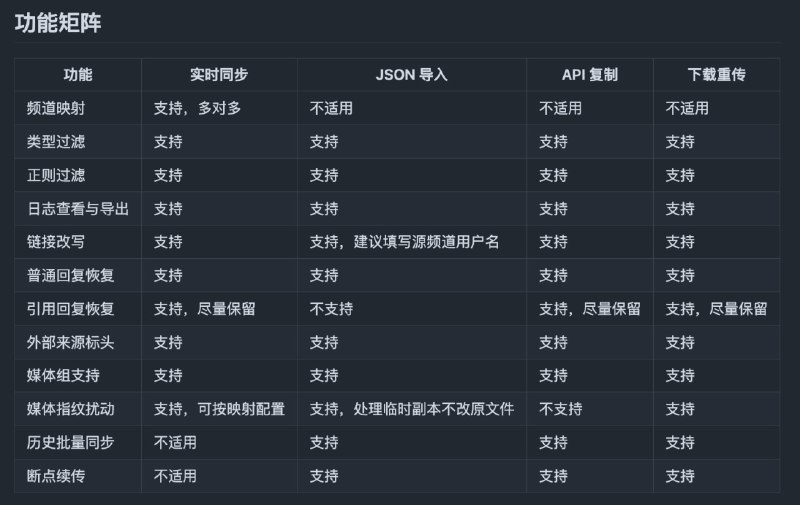 tg-channel-sync: 可视化的TG频道同步与迁移工具  • 实时多对多频道同步，支持自定义发送身份与失败回退  • JSON 导入与 API 复制，实现历史消息批量迁移与备份恢复  • 下载重传与媒体指纹扰动，弱化转发痕迹并支持大文件重发  
