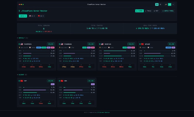 CF-Server-Monitor: 多服务器实时监控平台Cloudflare Workers + D1 的多服务器监控探针系统集成 Cloudflare Turnstile 人机验证