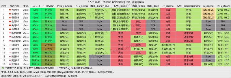 Murss全球加速节点，秒开 4K / 8K，GTM入口负载电信：CN2  联通：9929  移动：CMIN2不限速•超低延迟•极致优化全面解锁Netflix/Disney+/ChatGPT 等✨全面三网优化，享受高品质的加速体验✨👉🏻 注册链接九折优惠码: xream👉🏻官方频道  👉🏻官方群组 合集  群组  恰饭 联系推广 #机场 #推广