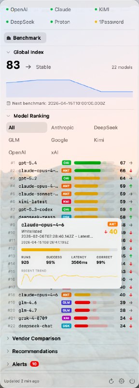 MenuStatus: macOS 菜单栏状态监控 + AI 降智监测群友 @Snowyy6 开发的欢迎关注他的频道 @snowyy0v0• 原生 macOS 菜单栏体验，支持 Atlassian Statuspage 和 incident.io 两类公开状态页，内置 OpenAI 与 Anthropic 提供商• 可快速查看组件分组、运行时长条、当前事故与近期历史，并可跳转官方状态页获取完整上下文• 内置 AI Stupid Level 视图，聚合全球指数、模型排名、厂商对比、推荐、告警与退化信息，适合持续跟踪模型质量变化