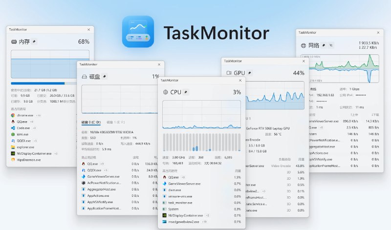 TaskMonitor: 面向 Windows 的进程级实时系统负载监控工具• 常驻任务栏展示 CPU、内存、磁盘、GPU、网络 5 个维度的实时负载，点击即可查看详情和高占用进程• 采样方式与 Windows 任务管理器保持一致，支持按进程查看资源占用，适合快速定位系统卡顿和异常负载• 单文件 exe 分发，依赖 Windows 内置 .NET Framework，支持 Clash / Mihomo 代理流量统计，界面采用 Fluent 2 风格