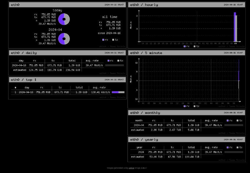 vnStat in a container查看每五分钟/每小时/每日/每月流量统计信息一键获得一个图形化网页(图片链接可引用) 与 JSON API 接口docker run -d --restart=unless-stopped --network=host -e HTTP_PORT=8685 -e DARK_MODE=2 -e "EXCLUDE_PATTERN=^docker|^veth|^br-|^lxc" -v /etc/localtime:/etc/localtime:ro -v /etc/timezone:/etc/timezone:ro -v /root/vnstat:/var/lib/vnstat  --privileged  --name vnstat vergoh/vnstat浏览器访问 