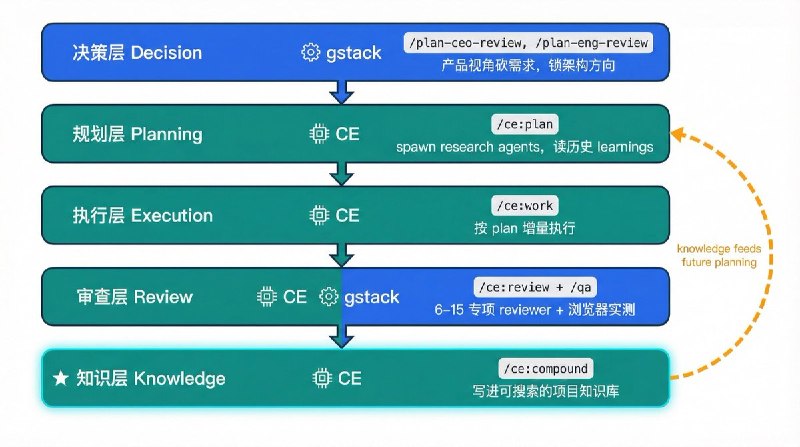 一个从执行到记忆的完整 Agent Harness: gstack + Compound Engineering