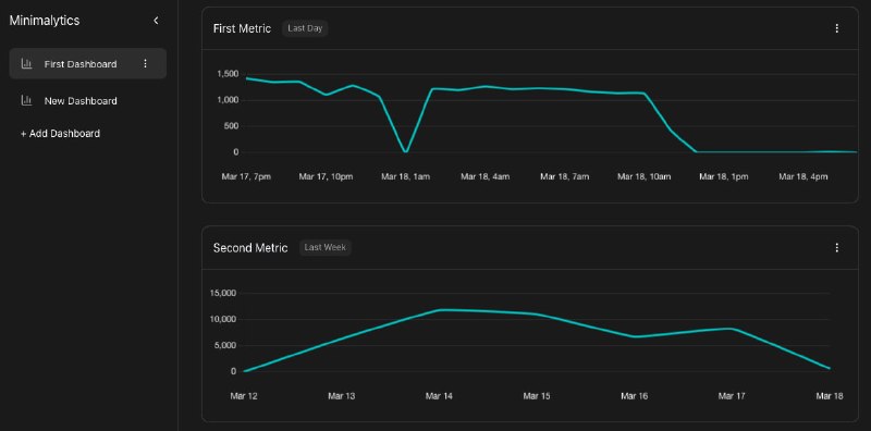 Minimalytics: 面向资源受限环境的独立轻量级分析工具• 基于 SQLite 存储与事件聚合机制，适合高频埋点和内部服务监控，月级别可支持超 10 亿事件并保持约 20 MB 存储占用• 提供 CLI + Web UI 组合，既能通过命令启动服务和查看状态，也能在浏览器里创建仪表盘和图表• 支持 Docker 部署与本地二进制运行，落地简单，适合 VPS、自托管环境和轻量分析场景