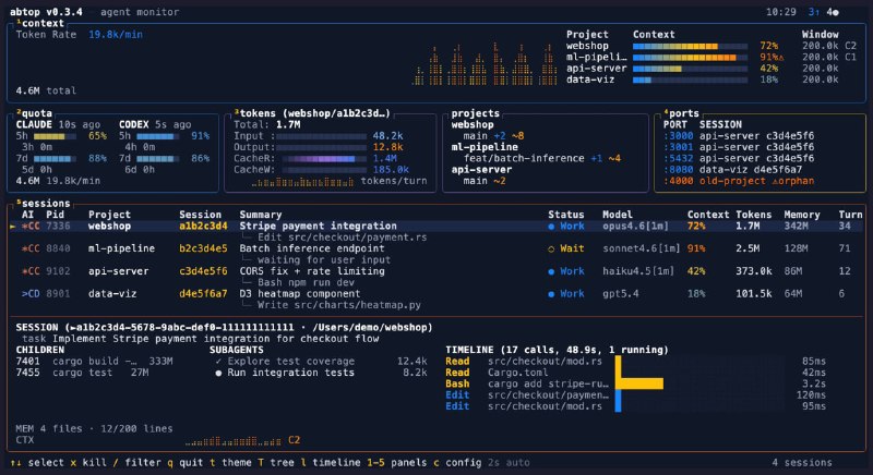 abtop: AI 编程 Agent 实时监控工具感谢天佬推荐• 实时监控 Claude Code、Codex CLI 和 OpenCode 会话，集中查看 Token 使用量、上下文窗口占用、限流状态、子进程与端口信息，适合同时管理多个 AI Agent• 基于本地进程与文件状态自动发现会话，全程只读运行，无需 API Key，支持 macOS、Linux 和 Windows 多平台• 提供终端 TUI、JSON 输出和 Rust Library 接口，可集成自动化工具或本地 Dashboard，支持主题切换、终端跳转和多配置目录管理