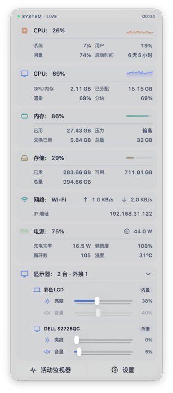 HagimiMonitor: macOS 菜单栏极简系统性能监控工具• Swift / SwiftUI 原生开发，面向 Apple Silicon 优化，常驻内存约 30 MB• 动态圆环展示 CPU 与 GPU 综合负载，快速判断当前系统压力• 紧凑面板集中展示 CPU、GPU、内存、存储、网络、电池，并支持外接显示器控制