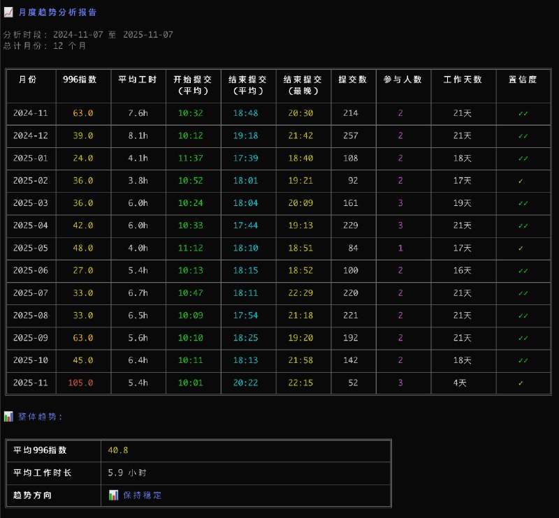 Code996：揭秘项目加班真相 * 一行命令即可分析 Git 项目提交时间，量化工作强度 * 智能推算上下班时间，识别潜在加班文化 * 支持多仓库对比、跨时区、节假日调休等多种分析维度 * 纯本地运行，保护隐私