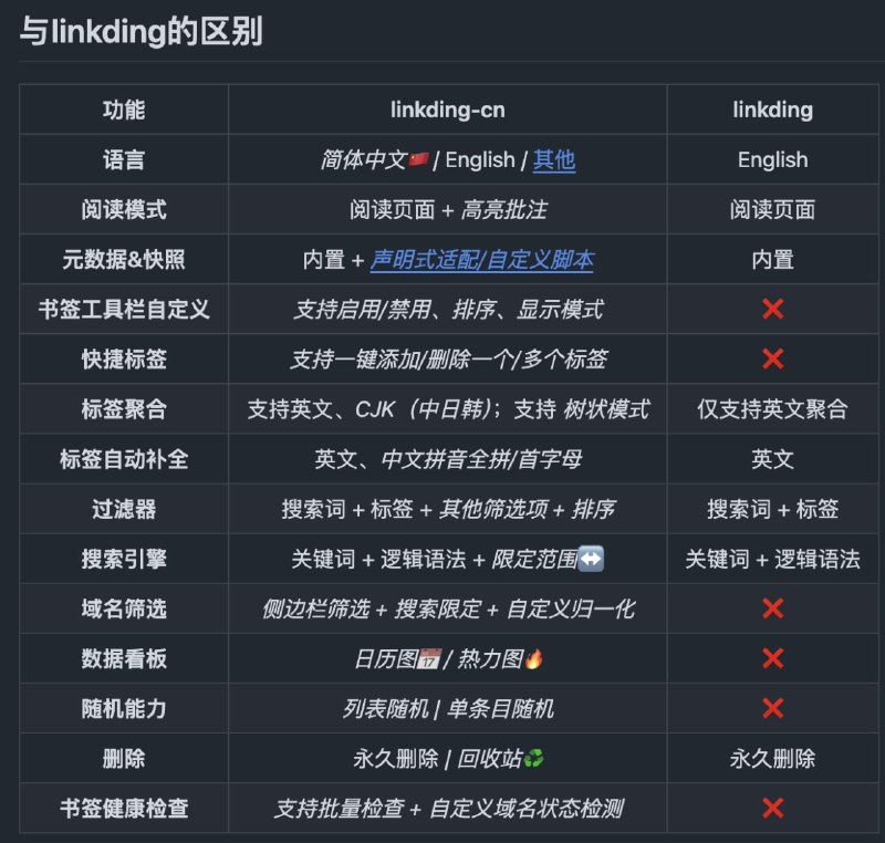 linkding-cn: 开源自托管的书签管理与稍后读工具