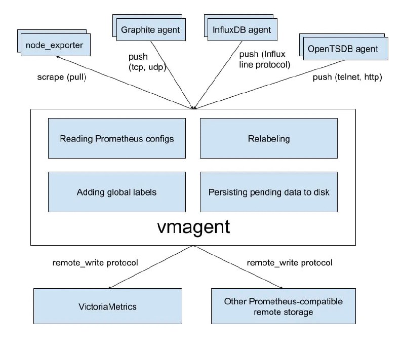 面板机: Grafana + VictoriaMetrics(替换掉 Prometheus)上报机: Blackbox + vmagent(push 而非 pull)跑通了一遍流程再也不玩探针了 🐶