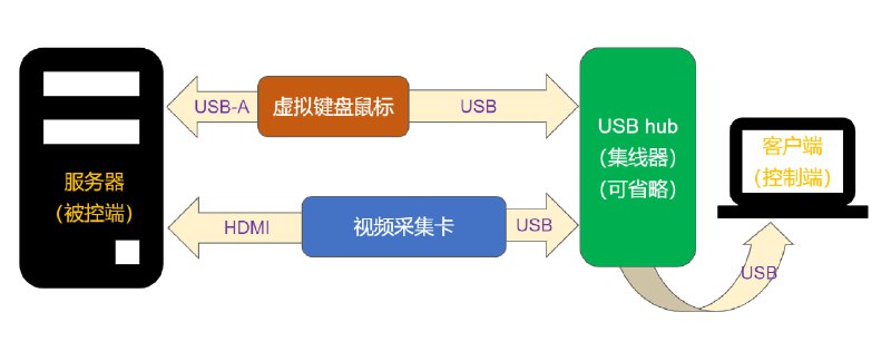 KVM over USB (改)一个简单的KVM over USB方案 binnehot/KVM-over-USB 频道资源合集   恰饭推荐   群组 #GitHub #开源 #KVM