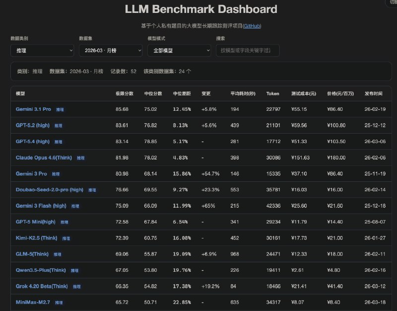 llm_benchmark: 面向复杂推理与长文本场景的 LLM 中文能力基准项目• 聚焦高难度任务设计，覆盖符号推导、规则归纳、代码阅读、日志分析、长文本总结等多类真实问题，更适合检验模型的综合推理能力• 题目设置强调指令遵循与复杂约束处理，包含生产日志、棋局解读、工具组合、寻路规划等场景，对模型实用性评估更有参考价值• 基于 GitHub 开源发布，适合用于大模型评测、能力对比、提示词测试与中文推理 benchmark 构建